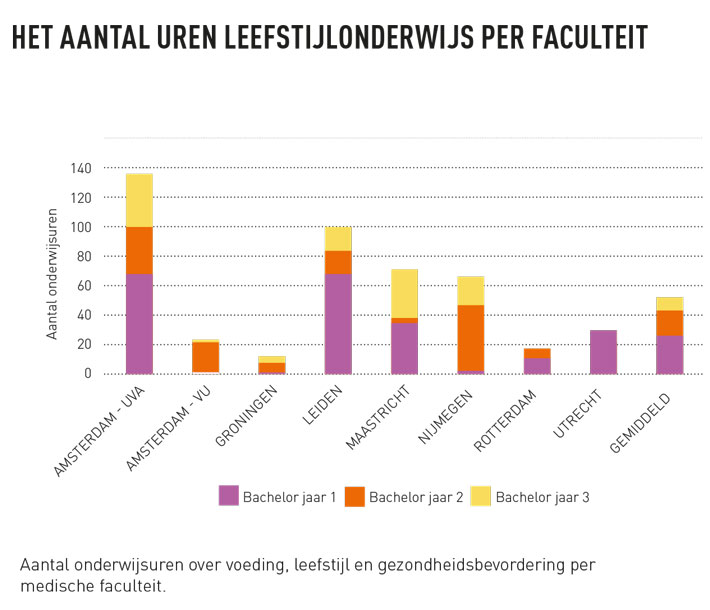 Leefstijlonderwijs per faculteit