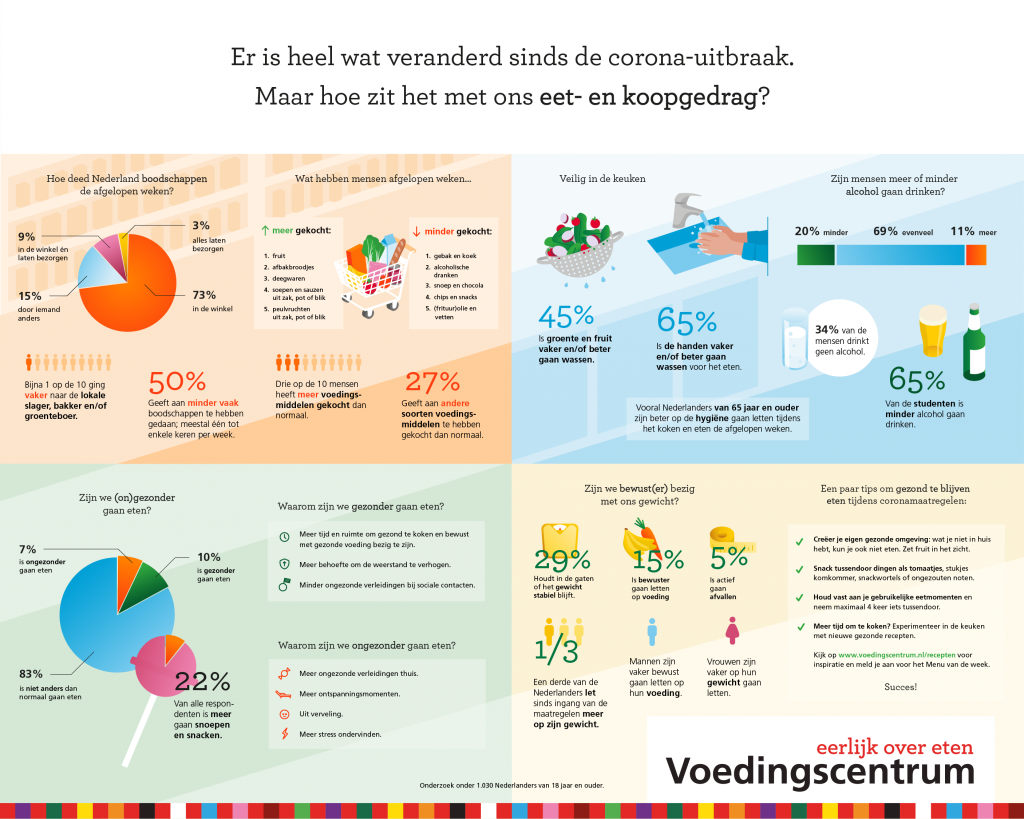 Coronakilo's - pandemie blijkt geen keerpunt 4