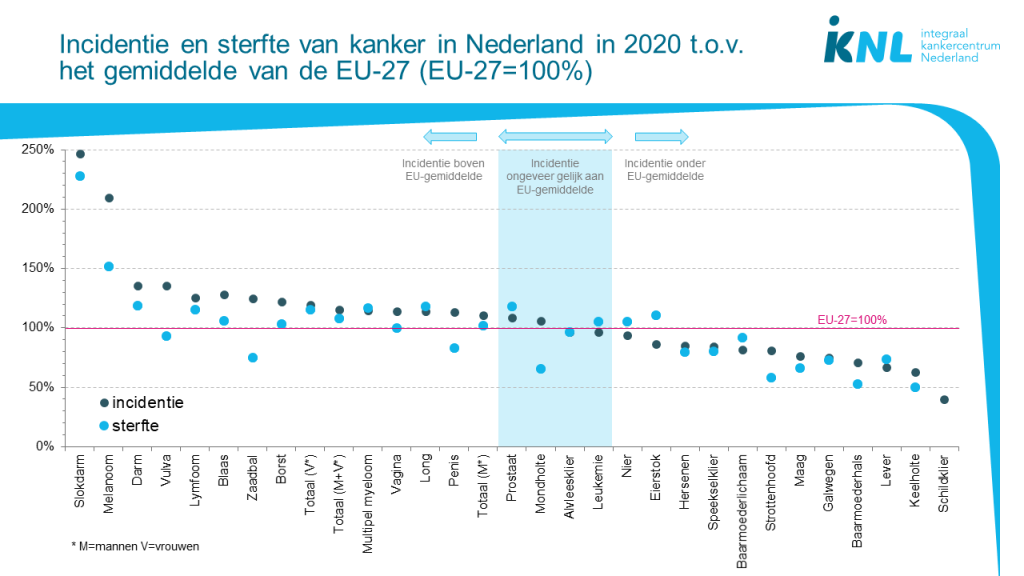 Nederlanders krijgen bovengemiddeld vaak kanker 4