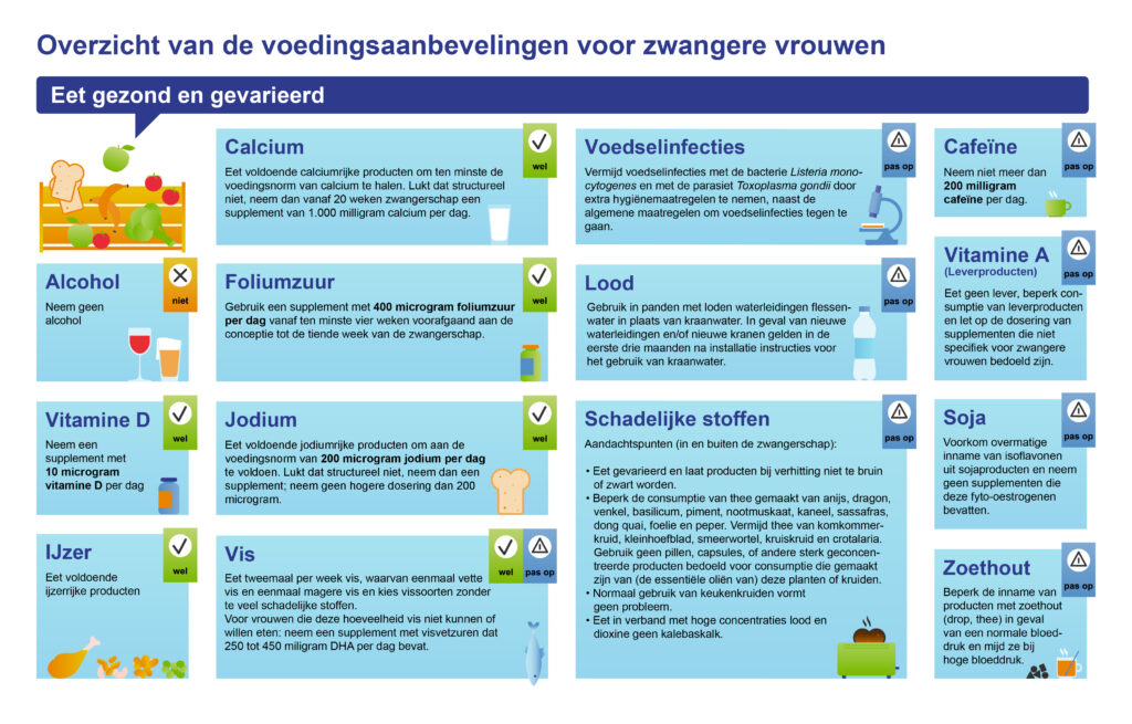 Zwangeren beginnen te laat met foliumzuur en vitamine D 4