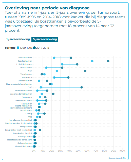 De 80 nieuwste kankermedicijnen kochten bij uitgezaaide kanker nauwelijks tijd 4