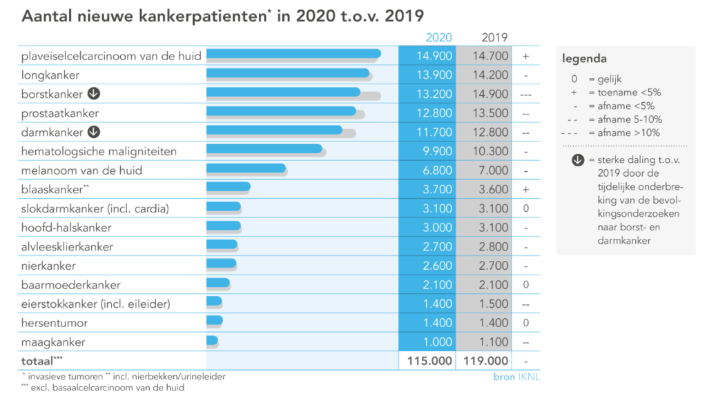 Aantal kankerdiagnoses daalt voor het eerst in dertig jaar 3