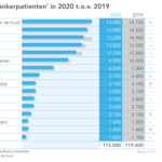 Aantal kankerdiagnoses daalt voor het eerst in dertig jaar 17