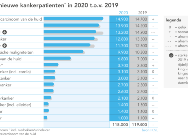 Aantal kankerdiagnoses daalt voor het eerst in dertig jaar 10