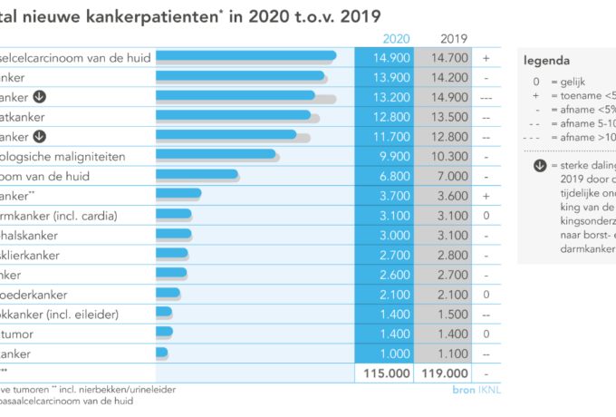 Aantal kankerdiagnoses daalt voor het eerst in dertig jaar 3