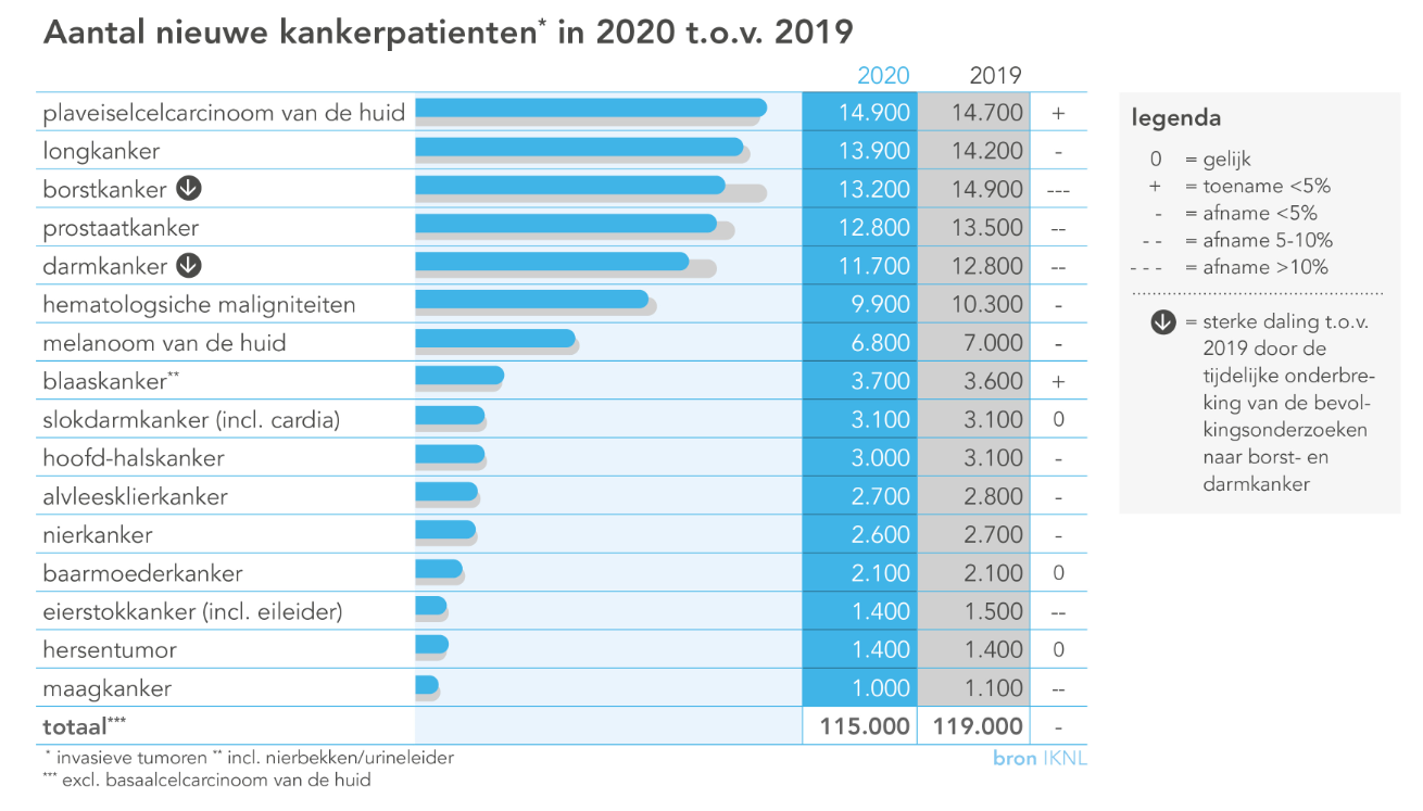 Aantal kankerdiagnoses daalt voor het eerst in dertig jaar | MMV