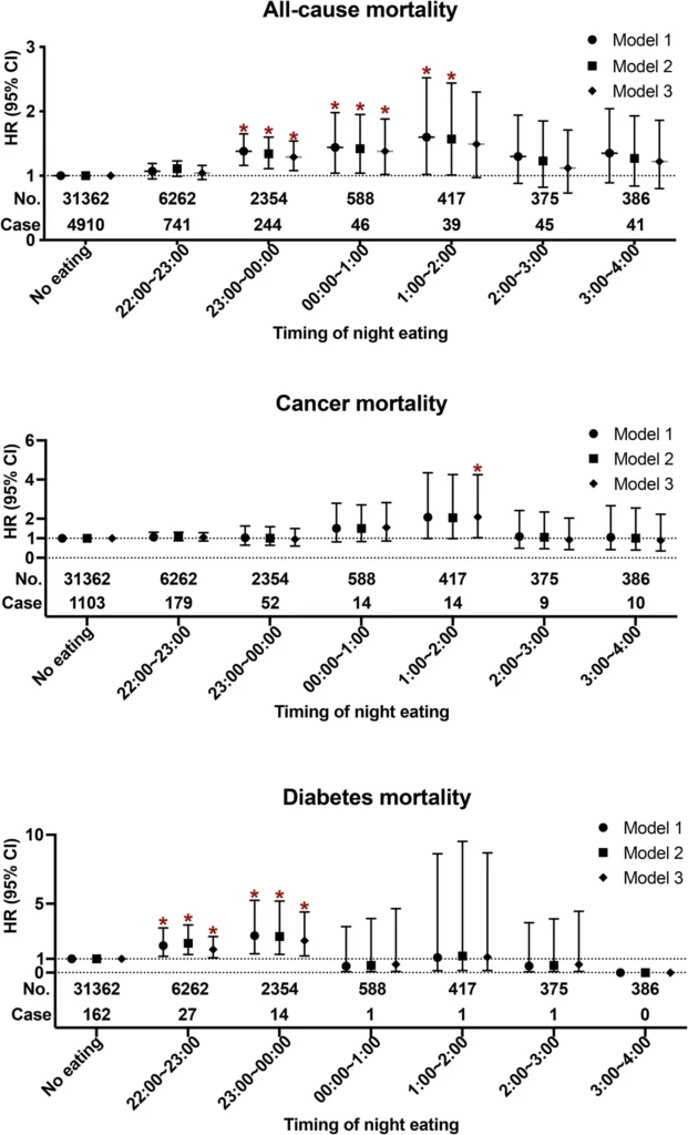 Relatie tussen avondsnacken en overlijden aan kanker en diabetes 4