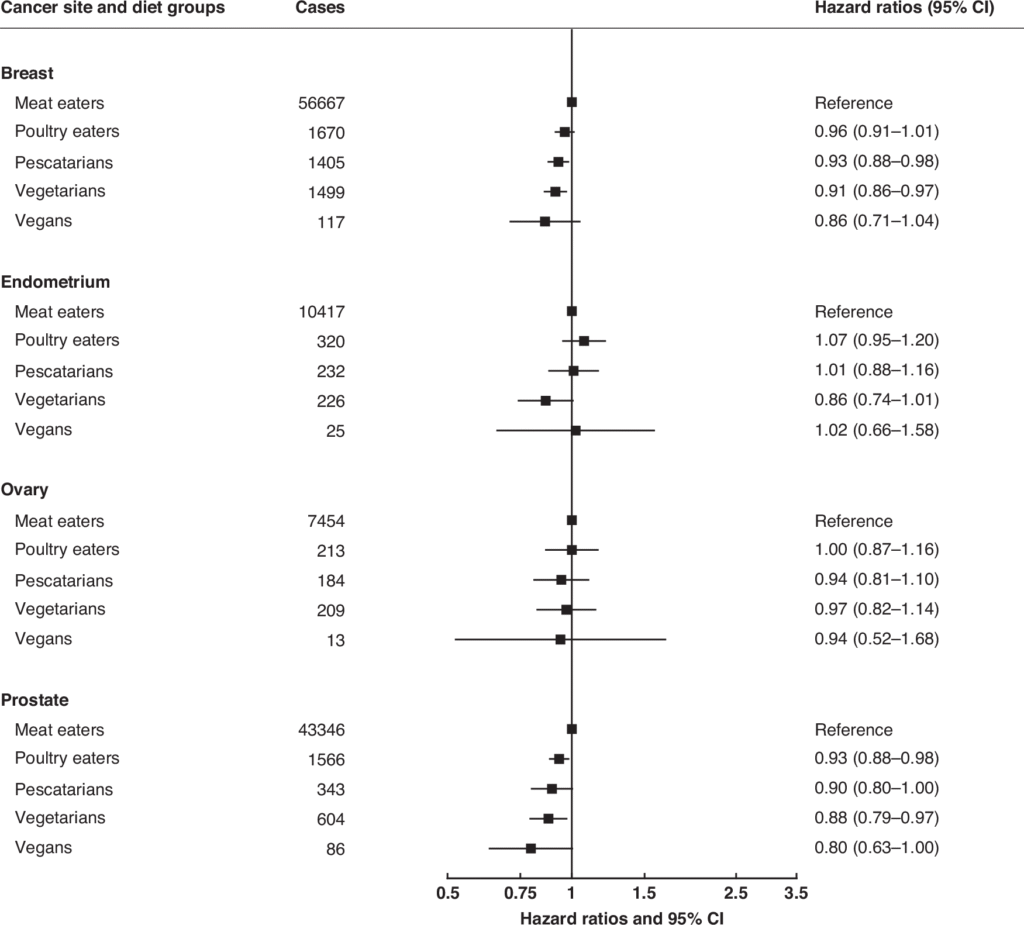 Vegetarische voedingswijzen en kankerrisico 5
