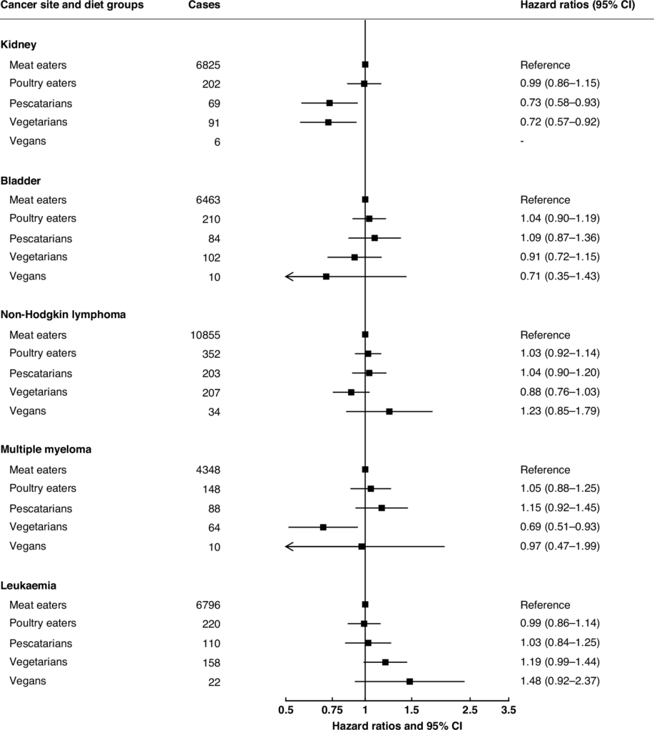 Vegetarische voedingswijzen en kankerrisico 6