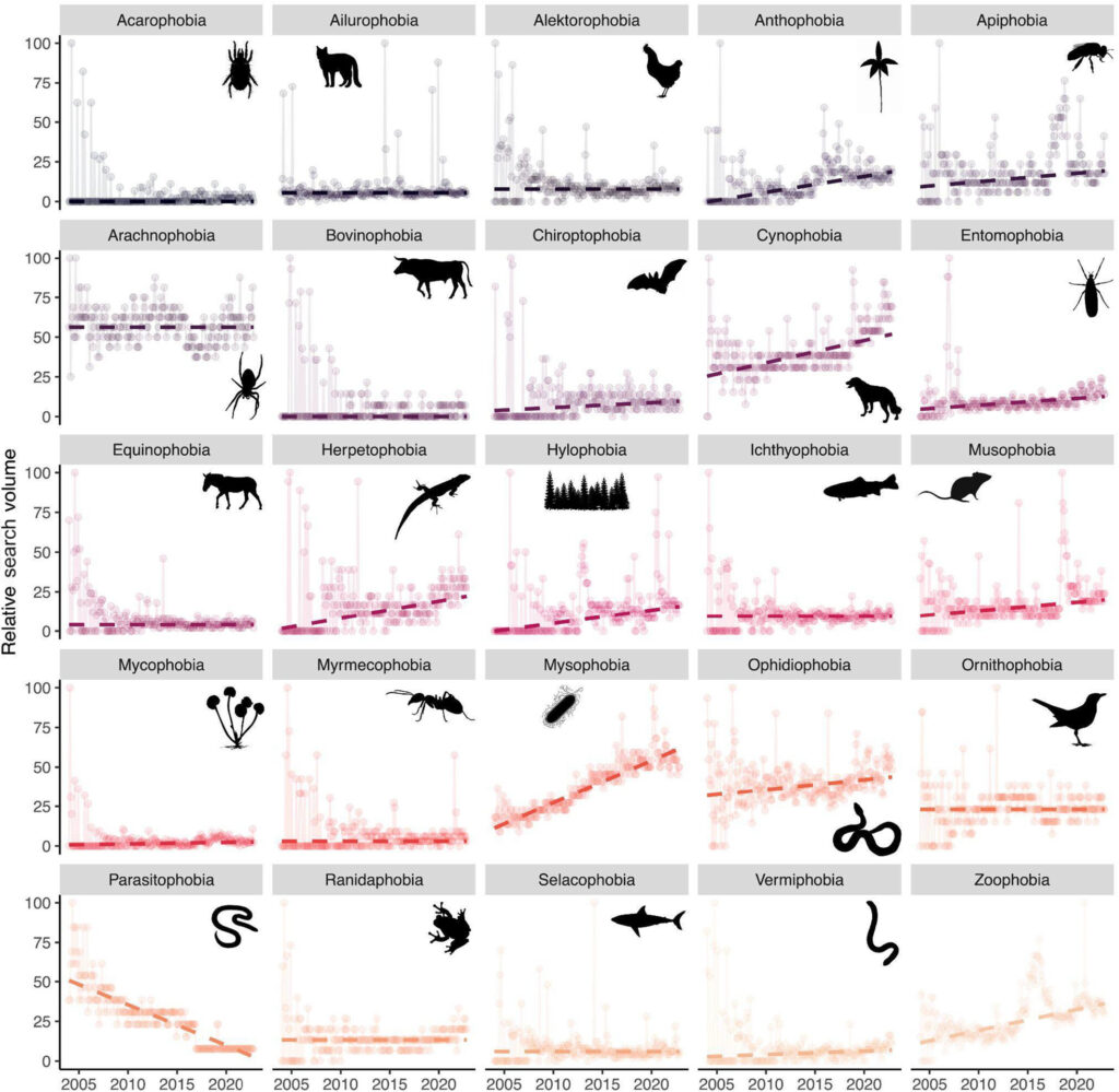 Biofobieën nog laag in de top-10, maar nemen toe suggereert zoekmachinestudie 5