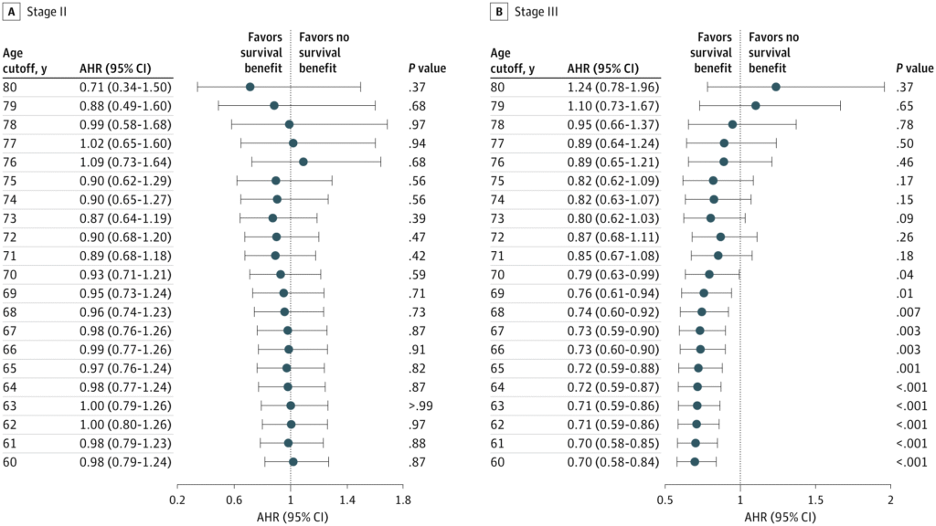 Chemo geeft bij darmkanker vanaf 70 jaar geen overlevingsvoordeel meer 4 Chemo geeft bij darmkanker vanaf 70 jaar geen overlevingsvoordeel meer 4