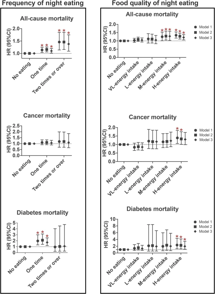 Relatie tussen avondsnacken en overlijden aan kanker en diabetes 5