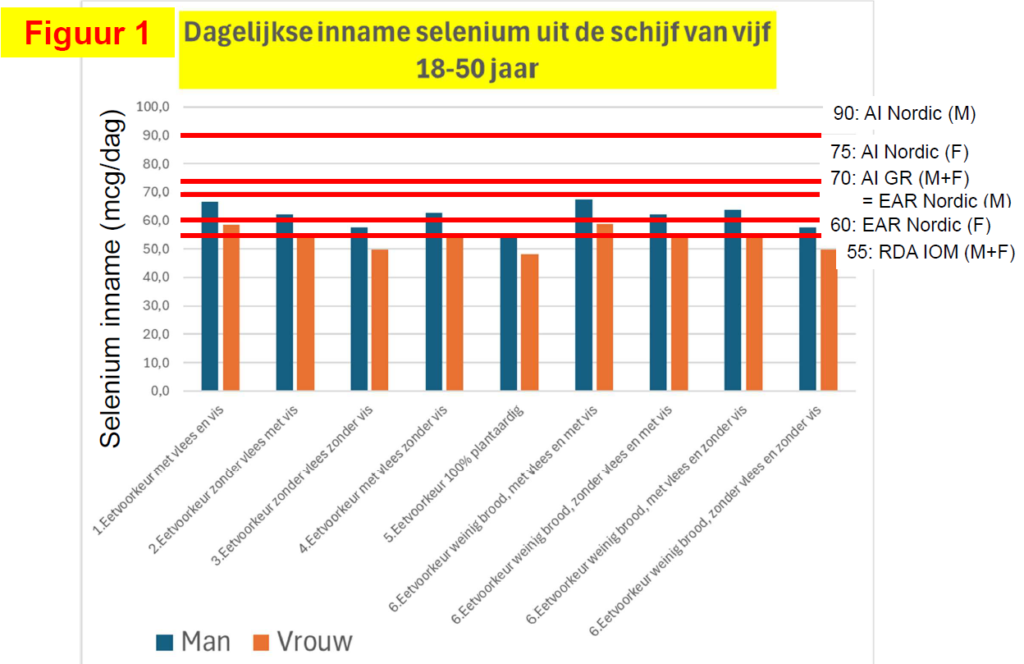 Eet volgens de Schijf van Vijf en neem er een supplement bij 3