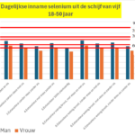 Eet volgens de Schijf van Vijf en neem er een supplement bij 3