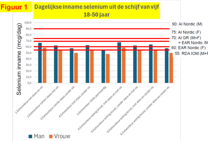 Eet volgens de Schijf van Vijf en neem er een supplement bij 8