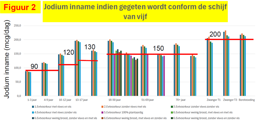 Eet volgens de Schijf van Vijf en neem er een supplement bij 5