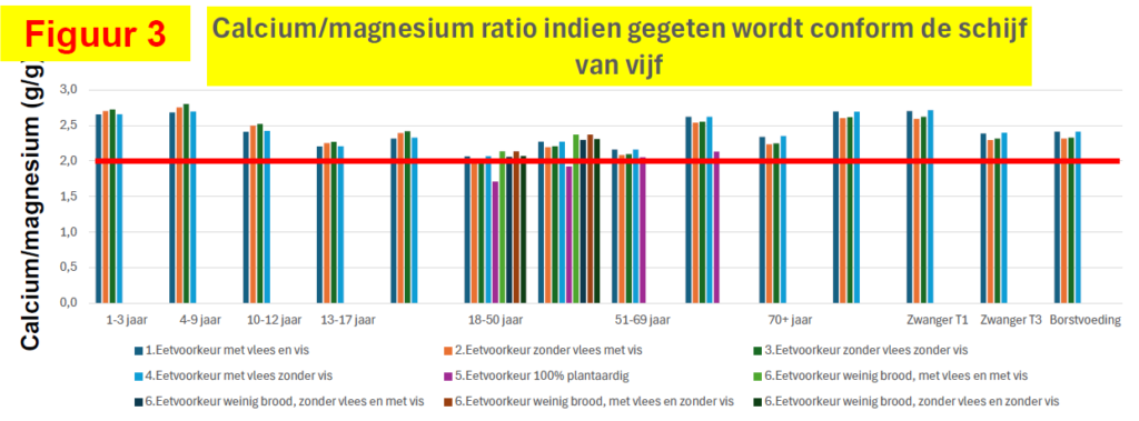 Eet volgens de Schijf van Vijf en neem er een supplement bij 6