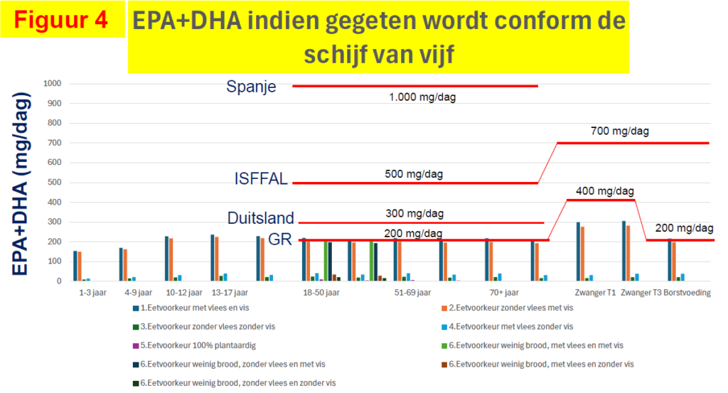 Eet volgens de Schijf van Vijf en neem er een supplement bij 7