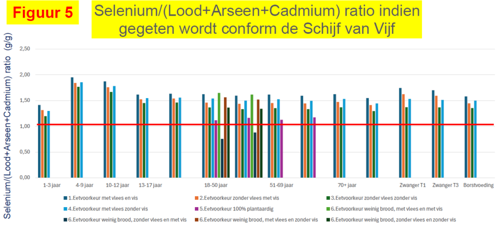 Eet volgens de Schijf van Vijf en neem er een supplement bij 8