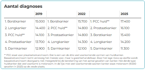 Voor het eerst meer prostaat- dan borstkanker 4 Voor het eerst meer prostaat- dan borstkanker 4