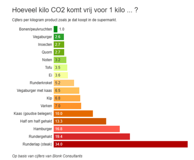 Industriële vleesvervangers ongezond 4