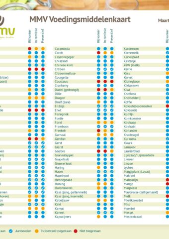 Voedingsmiddelenkaart MMV