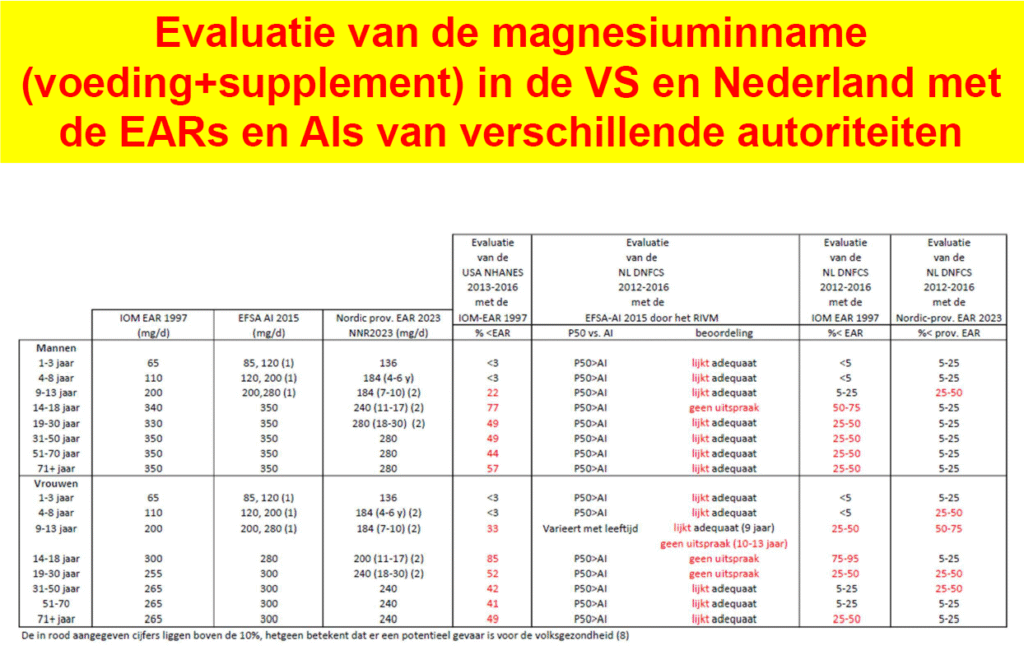 Factcheck: zijn onze magnesiuminname en -status toereikend? 4
