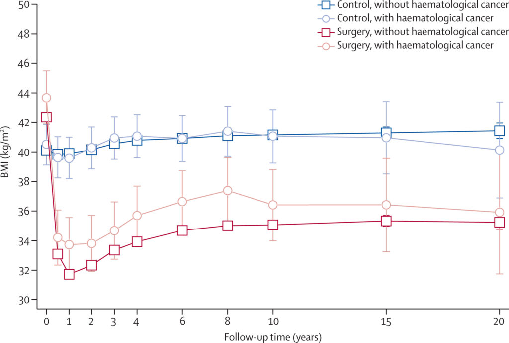 Afvallen vermindert het risico op hematologische kankers drastisch bij vrouwen met obesitas 4