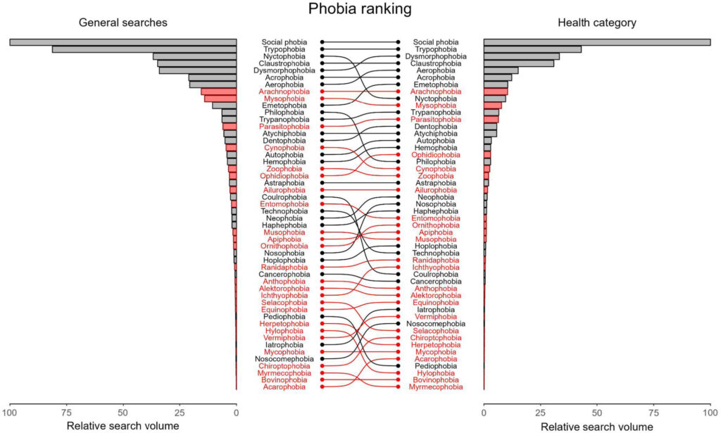 Biofobieën nog laag in de top-10, maar nemen toe suggereert zoekmachinestudie 4