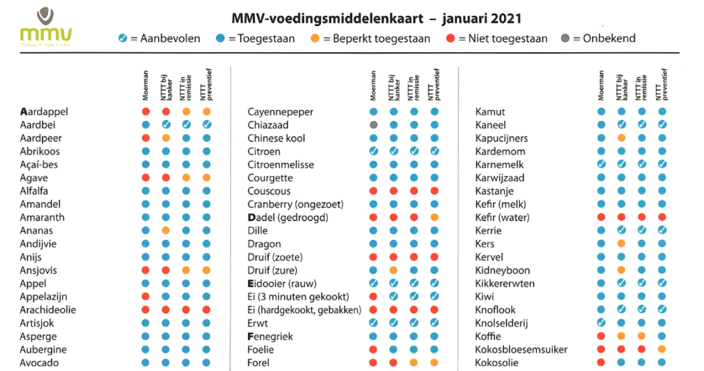 Voedingsmiddelenkaart voor € 0,70 te koop in webshop 3