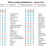 Voedingsmiddelenkaart voor € 0,70 te koop in webshop 13