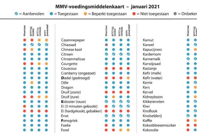 Voedingsmiddelenkaart voor € 0,70 te koop in webshop 12