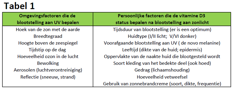 Lekker in de zon voor vitamine D? 7