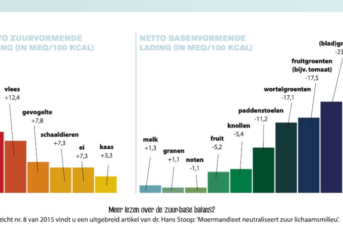 Al gaan dieettrends nog zo snel.... 3